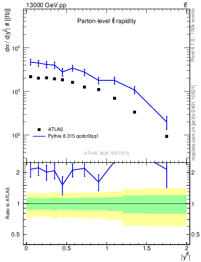 Plot of ttbar.y in 13000 GeV pp collisions