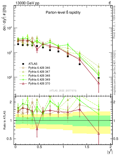 Plot of ttbar.y in 13000 GeV pp collisions