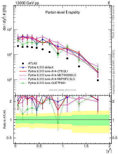 Plot of ttbar.y in 13000 GeV pp collisions