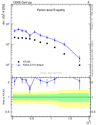 Plot of ttbar.y in 13000 GeV pp collisions