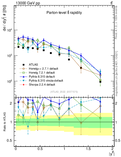 Plot of ttbar.y in 13000 GeV pp collisions