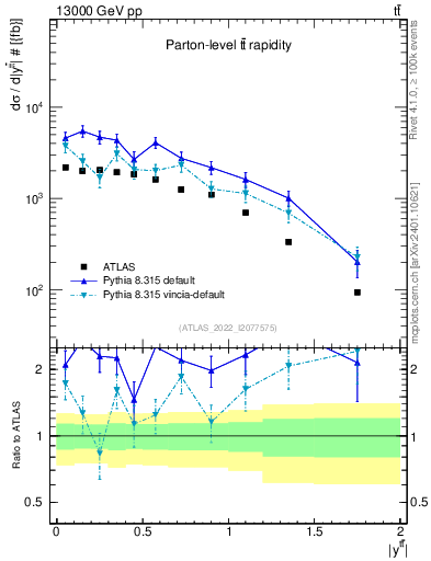 Plot of ttbar.y in 13000 GeV pp collisions