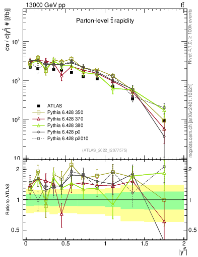 Plot of ttbar.y in 13000 GeV pp collisions