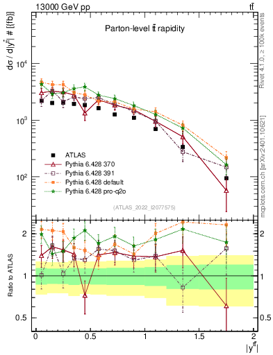 Plot of ttbar.y in 13000 GeV pp collisions