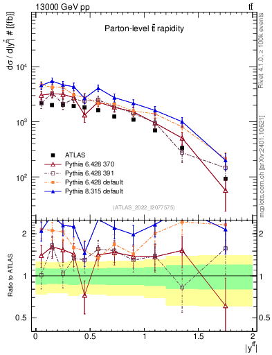 Plot of ttbar.y in 13000 GeV pp collisions