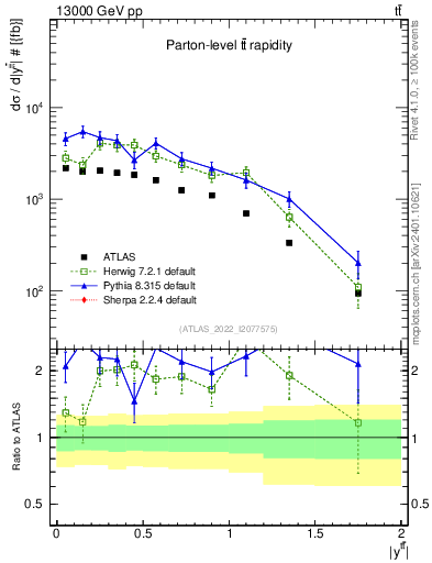 Plot of ttbar.y in 13000 GeV pp collisions