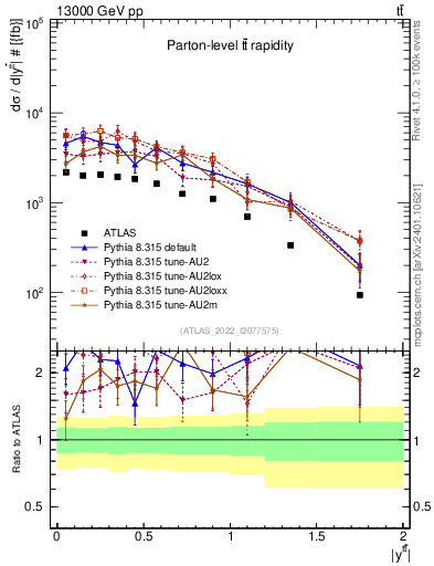 Plot of ttbar.y in 13000 GeV pp collisions