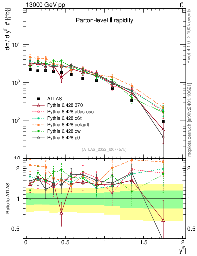 Plot of ttbar.y in 13000 GeV pp collisions