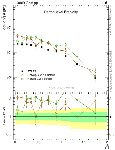 Plot of ttbar.y in 13000 GeV pp collisions