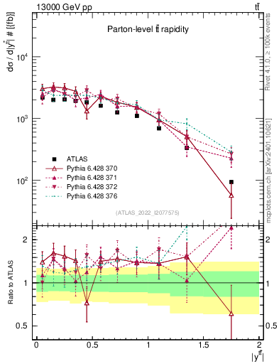 Plot of ttbar.y in 13000 GeV pp collisions
