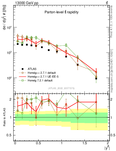 Plot of ttbar.y in 13000 GeV pp collisions