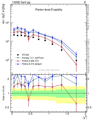 Plot of ttbar.y in 13000 GeV pp collisions