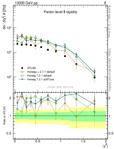 Plot of ttbar.y in 13000 GeV pp collisions