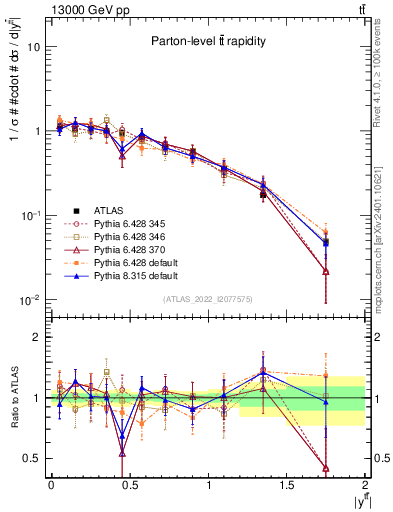 Plot of ttbar.y in 13000 GeV pp collisions