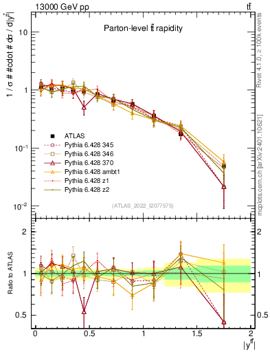 Plot of ttbar.y in 13000 GeV pp collisions