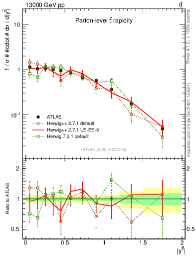 Plot of ttbar.y in 13000 GeV pp collisions