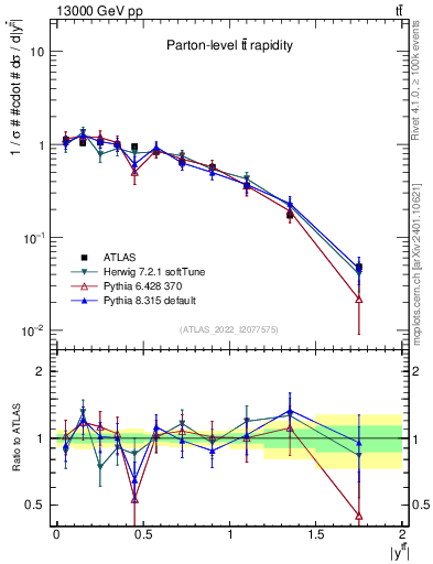 Plot of ttbar.y in 13000 GeV pp collisions
