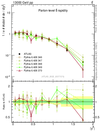 Plot of ttbar.y in 13000 GeV pp collisions