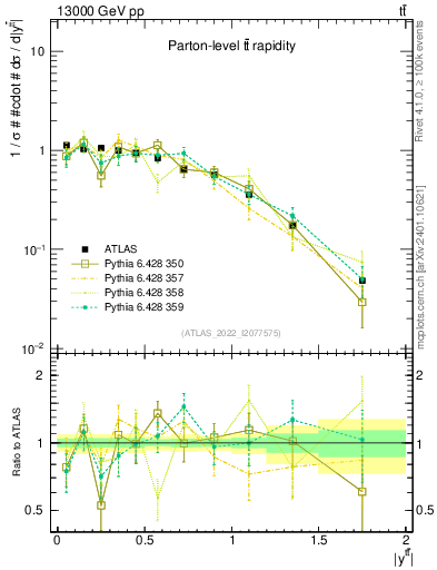 Plot of ttbar.y in 13000 GeV pp collisions