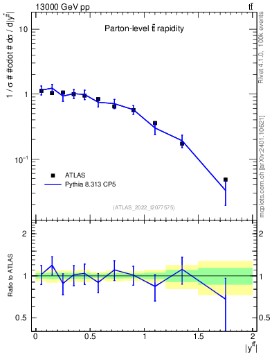 Plot of ttbar.y in 13000 GeV pp collisions