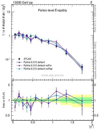 Plot of ttbar.y in 13000 GeV pp collisions