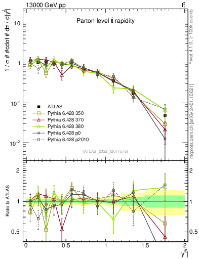 Plot of ttbar.y in 13000 GeV pp collisions