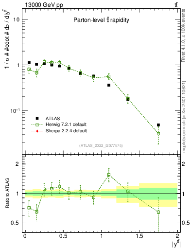 Plot of ttbar.y in 13000 GeV pp collisions