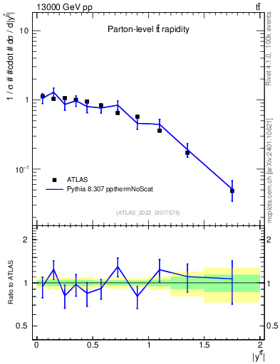 Plot of ttbar.y in 13000 GeV pp collisions