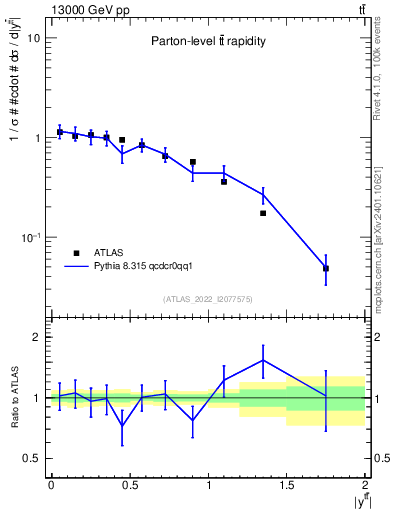 Plot of ttbar.y in 13000 GeV pp collisions