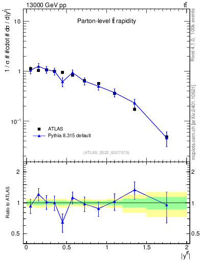Plot of ttbar.y in 13000 GeV pp collisions