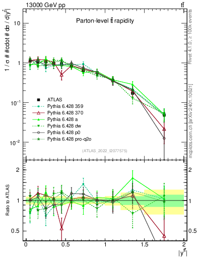 Plot of ttbar.y in 13000 GeV pp collisions
