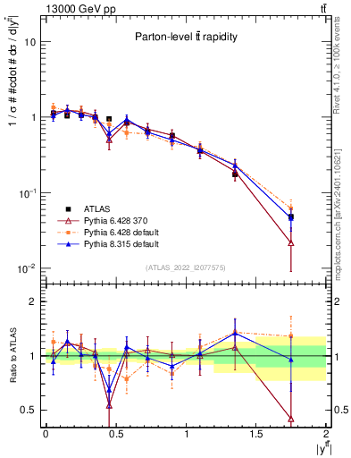 Plot of ttbar.y in 13000 GeV pp collisions