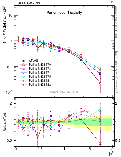 Plot of ttbar.y in 13000 GeV pp collisions