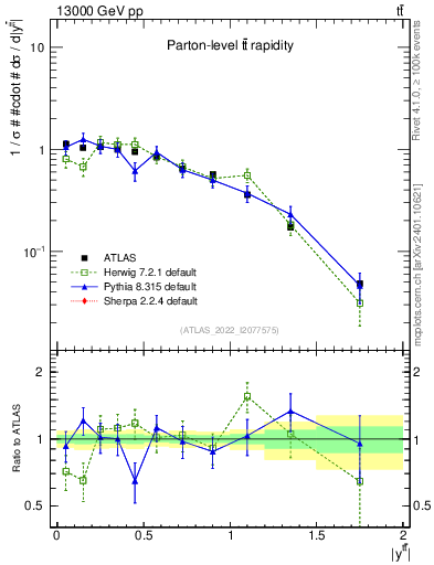 Plot of ttbar.y in 13000 GeV pp collisions