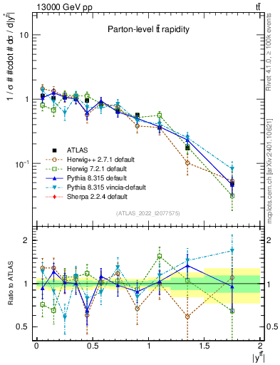 Plot of ttbar.y in 13000 GeV pp collisions