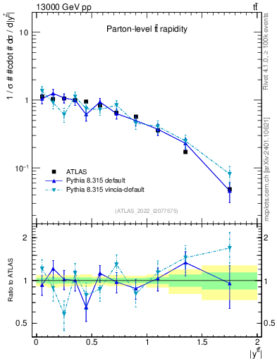 Plot of ttbar.y in 13000 GeV pp collisions