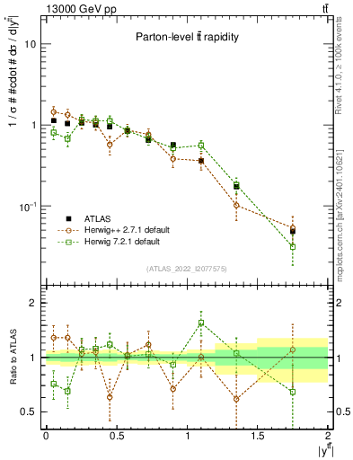 Plot of ttbar.y in 13000 GeV pp collisions