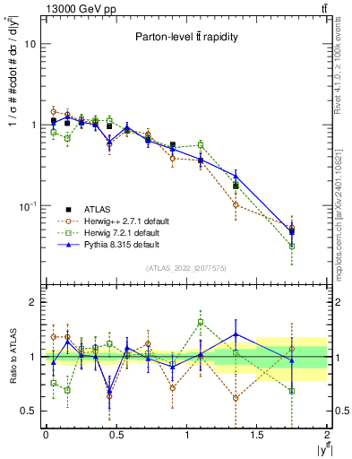 Plot of ttbar.y in 13000 GeV pp collisions