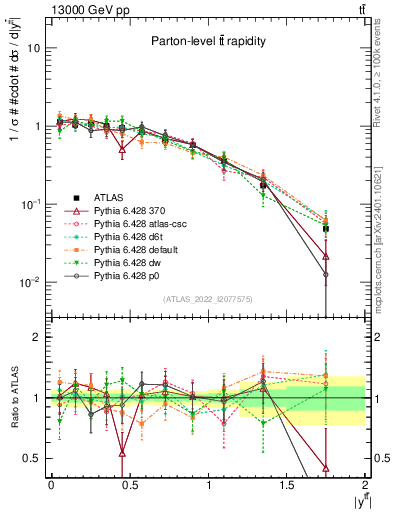 Plot of ttbar.y in 13000 GeV pp collisions