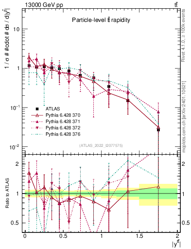 Plot of ttbar.y in 13000 GeV pp collisions