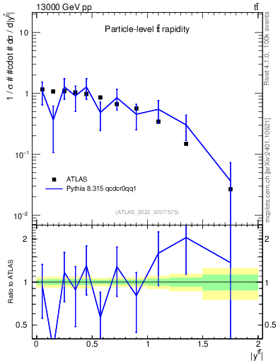 Plot of ttbar.y in 13000 GeV pp collisions