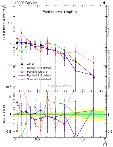 Plot of ttbar.y in 13000 GeV pp collisions