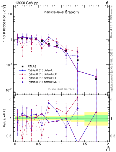 Plot of ttbar.y in 13000 GeV pp collisions