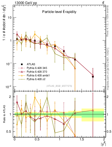 Plot of ttbar.y in 13000 GeV pp collisions