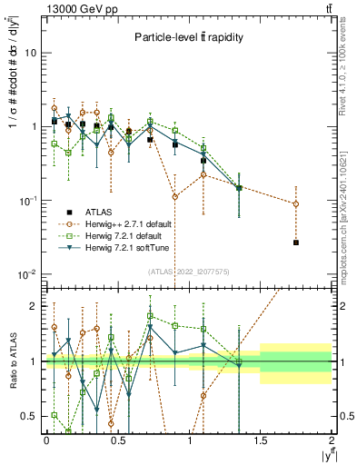Plot of ttbar.y in 13000 GeV pp collisions