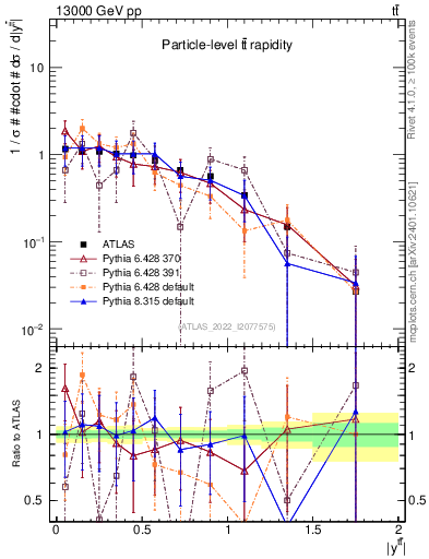 Plot of ttbar.y in 13000 GeV pp collisions