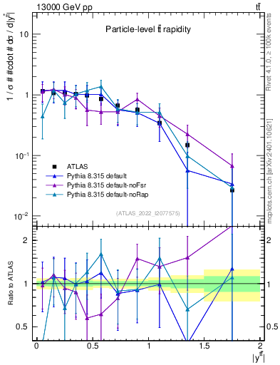 Plot of ttbar.y in 13000 GeV pp collisions