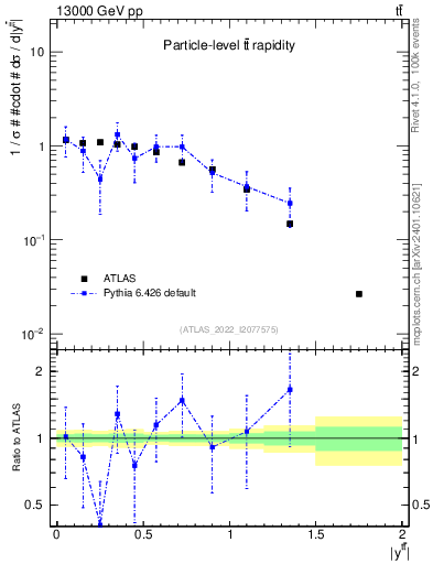 Plot of ttbar.y in 13000 GeV pp collisions