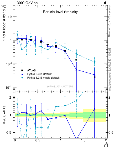 Plot of ttbar.y in 13000 GeV pp collisions