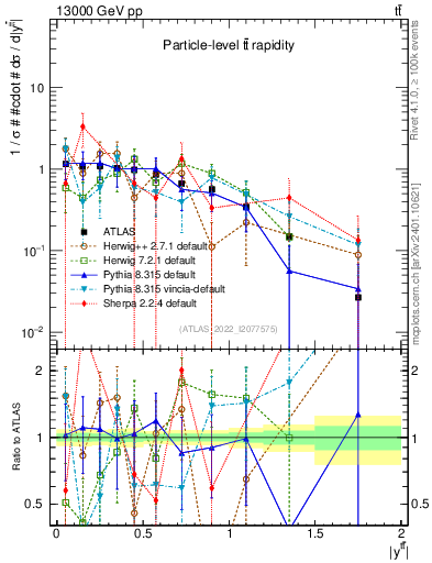 Plot of ttbar.y in 13000 GeV pp collisions